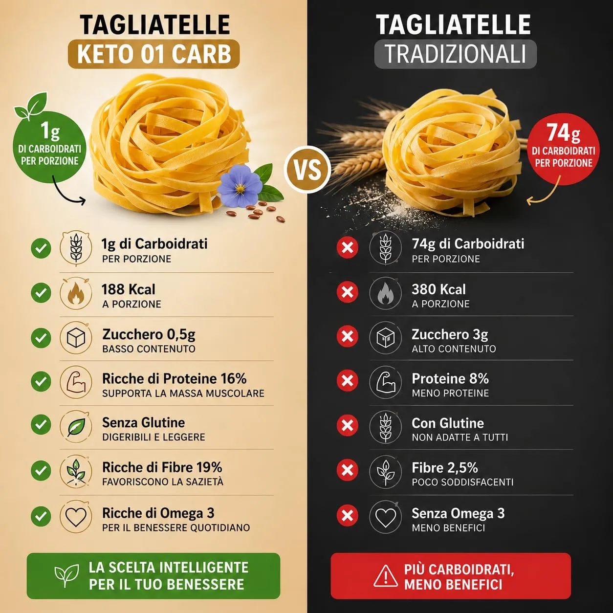 Keto 01 Carb tagliatelle 250g 1g carboidrati senza glutine